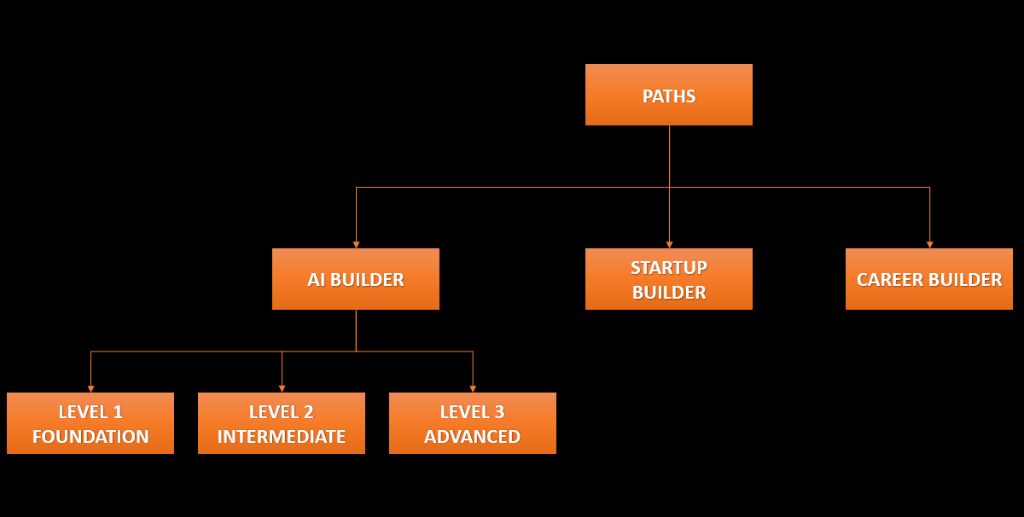 Paths and levels structure diagram